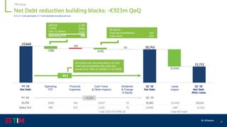 23
Q1 ‘20 Results
Net Debt reduction building blocks: -€923m QoQ
€ m; (-) = Cash generated, (+) = Cash absorbed, excluding call-outs
Dividends
& Change
in Equity
FY ’19
Net Debt
Operating
FCF
Financial
Expenses
Cash Taxes
& Other Impacts
Q1 ‘20
Net Debt
EBITDA
CAPEX
ΔWC & Others
1,735
(599)
(348)
Operating FCF 788
-923
TIM Group
Q1 ‘20
Net Debt
After Lease
Lease
impact
Of which:
Inwit deconsolidation
Cash taxes
461
(26)
Excluding non-recurring items, FX and
Inwit deconsolidation the reduction
would be € 378m (vs €209m in 1Q 2019)
Q1 ‘19FY ’18 +3,313
25,270 25,583(690)
(1,838)(98)Delta YoY
346
(51)
(5,440) 23,14325
15
3,632*
4,102
* o/w 3,553 FTA IFRS 16
406* (1,431)
* o/w 461 Inwit
 