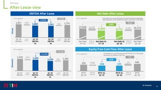 26
Q1 ‘20 Results
After Lease view
TIM Group
€ m, organic
Group
Q1 ’19
EBITDA
233
1,917 (234)
Lease
impact
1,683 1,774
Q1 ‘19
EBITDA
AL
Q1 ‘20
EBITDA
AL
1,541
Q1 ‘20
EBITDA
(-8.5%)
(-7.5%)
Lease
impact
€ m, organic
Domestic
146
1,558 (157) 1,401 1,3851,239
(-11.6%)
(-11.1%)
Q1 ‘19
EBITDA
Lease
impact
Q1 ‘20
EBITDA
Lease
impact
Q1 ‘19
EBITDA-
AL
Q1 ‘20
EBITDA-
AL
EBITDA After Lease
Net Debt
FY ’19
5,03427,668 (5,775)
IFRS 16
& IAS17
21,893 26,745
Net Debt AL
FY ’19
Net Debt AL
Q1 ’20
21,711
Net Debt
Q1 ’20
(182)
(923)
Net Debt After Lease
IFRS 16
& IAS17
€ m, reported
Equity Free Cash Flow After Lease
EFCF
Q1 ’19
271356 (148)
IFRS 16
& IAS17
208
466
EFCF AL
Q1 ’19
EFCF AL
Q1 ’20
195
EFCF
Q1 ’20
(13)
110
IFRS 16
& IAS17
€ m, reported
Excluding non-recurring items, FX and Inwit deconsolidation
debt reduction in Q1 would be € 352m (vs €173m in 1Q 2019)
Excluding non-recurring items and FX EFCF AL in Q1 would
be €442m (vs €246m in Q1 ‘19)
 