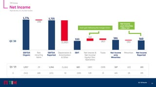 30
Q1 ‘20 Results
61
Net Income
Reported data, € m, Rounded numbers
Net Interest &
Net Income/
Equity/ Disc.
Operations
EBIT Net Income
Reported
Taxes Net Income
ante
Minorities
Minorities
683 (387) (109) 187 (22) 165
(150) 528 25 404 (9) 395
EBITDA
Organic
EBITDA
Reported
Depreciation &
Amortization
& Other
1,946
(211)
(1,263)1,917
(143)
Non
recurring
items
29
(68)
Q1 ‘19
D
Q1 ‘20
TIM Group
Net Income
post minorities
+395m YoYInwit gain following the merger 441m
 