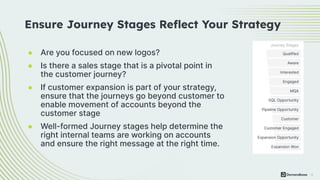 12
● Are you focused on new logos?
● Is there a sales stage that is a pivotal point in
the customer journey?
● If customer expansion is part of your strategy,
ensure that the journeys go beyond customer to
enable movement of accounts beyond the
customer stage
● Well-formed Journey stages help determine the
right internal teams are working on accounts
and ensure the right message at the right time.
Ensure Journey Stages Reﬂect Your Strategy
 