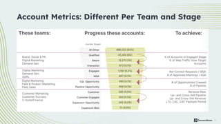 21
Account Metrics: Different Per Team and Stage
 