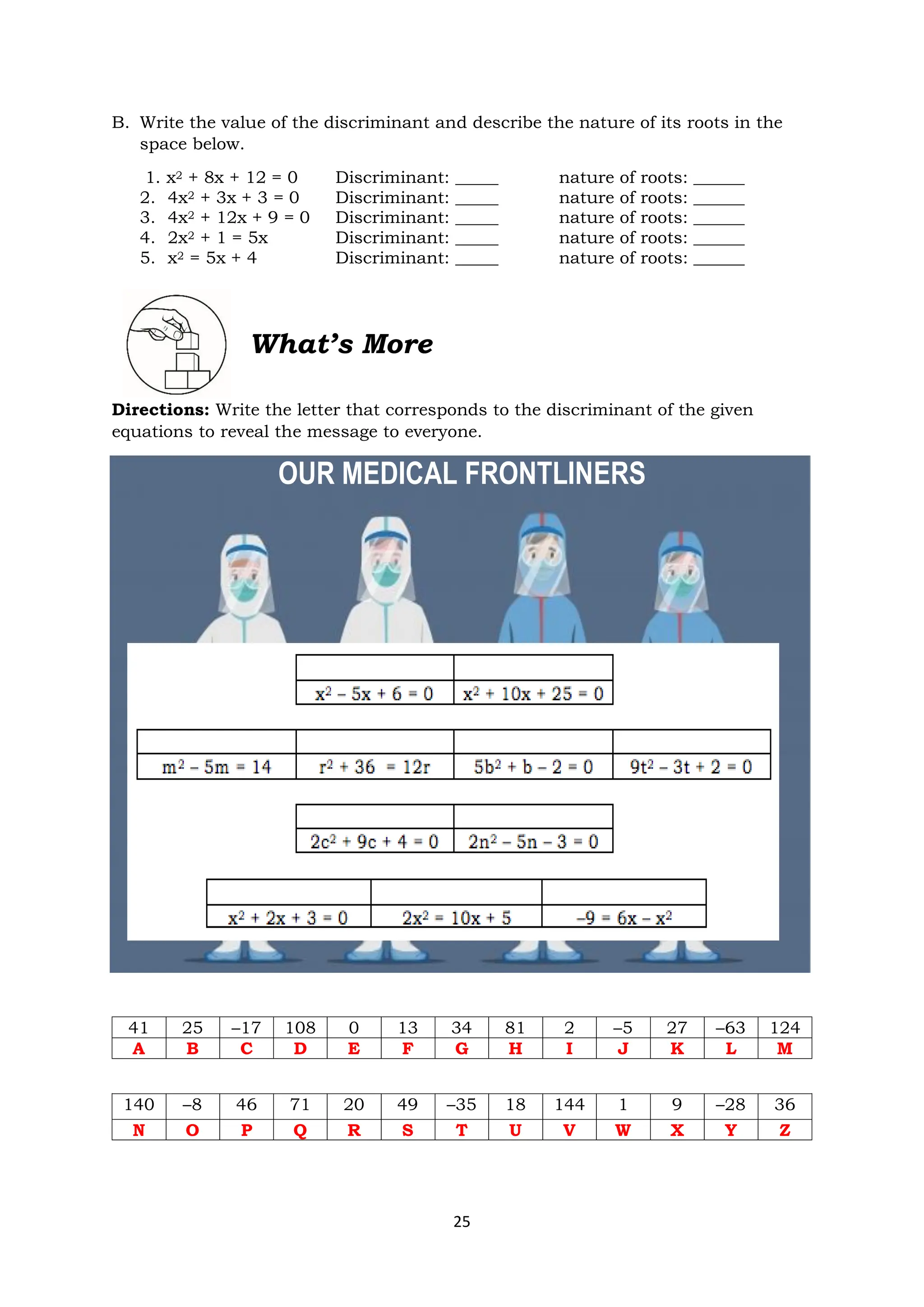 25
B. Write the value of the discriminant and describe the nature of its roots in the
space below.
1. x2 + 8x + 12 = 0 Discriminant: _____ nature of roots: ______
2. 4x2 + 3x + 3 = 0 Discriminant: _____ nature of roots: ______
3. 4x2 + 12x + 9 = 0 Discriminant: _____ nature of roots: ______
4. 2x2 + 1 = 5x Discriminant: _____ nature of roots: ______
5. x2 = 5x + 4 Discriminant: _____ nature of roots: ______
What’s More
Directions: Write the letter that corresponds to the discriminant of the given
equations to reveal the message to everyone.
OUR MEDICAL FRONTLINERS
41 25 –17 108 0 13 34 81 2 –5 27 –63 124
A B C D E F G H I J K L M
140 –8 46 71 20 49 –35 18 144 1 9 –28 36
N O P Q R S T U V W X Y Z
 