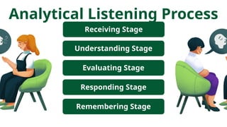 Understanding Stage
Evaluating Stage
Responding Stage
Remembering Stage
Analytical Listening Process
Receiving Stage
 
