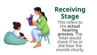 Receiving
Stage
This refers to
the actual
hearing
process. The
lister would
check if he or
she hear the
sounds clearly.
 