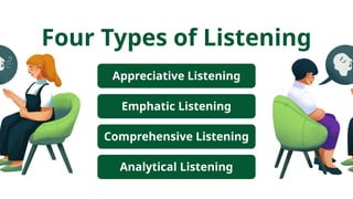 Appreciative Listening
Emphatic Listening
Comprehensive Listening
Analytical Listening
Four Types of Listening
 