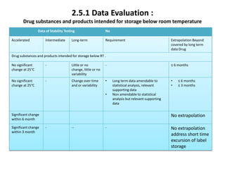 Q1E Evaluation of Stability Data by Rahim Khoja presented on December ...