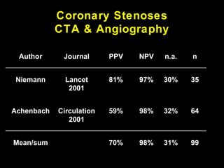 Coronary Stenoses
CTA & Angiography
Author Journal PPV NPV n.a. n
Niemann Lancet
2001
81% 97% 30% 35
Achenbach Circulation
2001
59% 98% 32% 64
Mean/sum 70% 98% 31% 99
 
