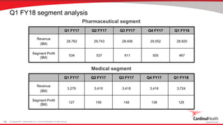 © Copyright 2017, Cardinal Health, Inc. or one of its subsidiaries. All rights reserved.14
Q1 FY18 segment analysis
Q1 FY17 Q2 FY17 Q3 FY17 Q4 FY17 Q1 FY18
Revenue
($M)
28,762 29,743 28,406 29,552 28,920
Segment Profit
($M)
534 537 611 505 467
Q1 FY17 Q2 FY17 Q3 FY17 Q4 FY17 Q1 FY18
Revenue
($M)
3,279 3,410 3,418 3,416 3,724
Segment Profit
($M)
127 159 148 138 129
Pharmaceutical segment
Medical segment
 