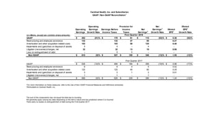 1For more information on these measures, refer to the Use of Non-GAAP Financial Measures and Definitions schedules
2Attributable to Cardinal Health, Inc.
The sum of the components may not equal the total due to rounding.
We generally apply varying tax rates depending on the item’s nature and tax jurisdiction where it is incurred.
There were no losses on extinguishment of debt during the First Quarter 2017.
Operating Provision for Net Diluted
Operating Earnings Earnings Before Income Net Earnings2
Diluted EPS2
Earnings Growth Rate Income Taxes Taxes Earnings2
Growth Rate EPS2
Growth Rate
(in millions, except per common share amounts)
GAAP 262$ (51)% 178$ 61$ 115$ (63)% 0.36$ (63)%
Restructuring and employee severance 132 132 47 85 0.27
Amortization and other acquisition-related costs 183 183 58 125 0.40
Impairments and (gain)/loss on disposal of assets 1 1 - 1 -
Litigation (recoveries)/charges, net 32 32 13 19 0.06
Loss on extinguishment of debt - 1 1 - -
Non-GAAP 610$ (9)% 527$ 180$ 346$ (13)% 1.09$ (12)%
GAAP 535$ (14)% 494$ 184$ 309$ (19)% 0.96$ (17)%
Restructuring and employee severance 9 9 4 5 0.02
Amortization and other acquisition-related costs 122 122 40 82 0.25
Impairments and (gain)/loss on disposal of assets 3 3 1 2 0.01
Litigation (recoveries)/charges, net 1 1 - 1 -
Non-GAAP 669$ (9)% 629$ 229$ 399$ (13)% 1.24$ (10)%
Cardinal Health, Inc. and Subsidiaries
GAAP / Non-GAAP Reconciliation1
First Quarter 2018
First Quarter 2017
 