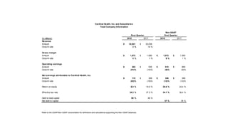Refer to the GAAP/Non-GAAP reconciliation for definitions and calculations supporting the Non-GAAP balances.
(in millions) 2018 2017 2018 2017
Revenue
Amount 32,641$ 32,039$
Grow th rate 2 % 14 %
Gross margin
Amount 1,672$ 1,590$ 1,672$ 1,590$
Grow th rate 5 % 1 % 5 % 1 %
Operating earnings
Amount 262$ 535$ 610$ 669$
Grow th rate (51)% (14)% (9)% (9)%
Net earnings attributable to Cardinal Health, Inc.
Amount 115$ 309$ 346$ 399$
Grow th rate (63)% (19)% (13)% (13)%
Return on equity 6.8 % 19.0 % 20.4 % 24.4 %
Effective tax rate 34.2 % 37.3 % 34.1 % 36.4 %
Debt to total capital 60 % 46 %
Net debt to capital 57 % 35 %
Cardinal Health, Inc. and Subsidiaries
Total Company Information
Non-GAAP
First Quarter First Quarter
 