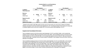(in millions) 2018 2017 (in millions) 2018 2017
Pharmaceutical Medical
Revenue Revenue
Amount 28,920$ 28,762$ Amount 3,724$ 3,279$
Grow th rate 1 % 14 % Grow th rate 14 % 12 %
Segment profit Segment profit
Amount 467$ 534$ Amount 129$ 127$
Grow th rate (13)% (19)% Grow th rate1
1 % 26 %
Segment profit margin 1.61 % 1.86 % Segment profit margin 3.45 % 3.87 %
Total consolidated operating earnings for the three months ended September 30, 2017 w ere $262 million, w hich included
total segment profit of $596 million and Corporate costs of $(334) million. Total consolidated operating earnings for the
three months ended September 30, 2016 w ere $535 million, w hich included total segment profit of $661 million and
Corporate costs of $(126) million. Corporate includes, among other things, LIFO charges/(credits), restructuring and
employee severance, amortization and other acquisition-related costs, impairments and (gain)/loss on disposal of assets,
litigation (recoveries)/charges, net and certain investment spending that are not allocated to the segments.
Cardinal Health, Inc. and Subsidiaries
Segment Information
First Quarter First Quarter
Total consolidated revenue for the three months ended September 30, 2017 w as $32,641 million, w hich included total
segment revenue of $32,644 million and Corporate revenue of $(3) million. Total consolidated revenue for the three months
ended September 30, 2016 w as $32,039 million, w hich included total segment revenue of $32,041 million and Corporate
revenue of $(2) million. Corporate revenue consists primarily of elimination of inter-segment revenue and other revenue not
allocated to the segments.
1
Segment profit includes a $42 million impact from the roll-out of the inventory fair value step up related to the Patient
Recovery acquisition for the three months ended September 30, 2017. Excluding the impact of the inventory fair value step
up, Medical segment profit w ould have increased 34% for the three months ended September 30, 2017.
Supplemental Consolidated Information
 