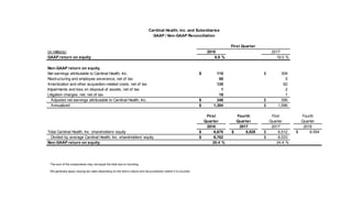 The sum of the components may not equal the total due to rounding.
We generally apply varying tax rates depending on the item’s nature and tax jurisdiction where it is incurred.
(in millions) 2018 2017
GAAP return on equity 6.8 % 19.0 %
Non-GAAP return on equity
Net earnings attributable to Cardinal Health, Inc. 115$ 309$
Restructuring and employee severance, net of tax 85 5
Amortization and other acquisition-related costs, net of tax 125 82
Impairments and loss on disposal of assets, net of tax 1 2
Litigation charges, net, net of tax 19 1
Adjusted net earnings attributable to Cardinal Health, Inc. 346$ 399$
Annualized 1,384$ 1,596$
First Fourth First Fourth
Quarter Quarter Quarter Quarter
2018 2017 2017 2016
Total Cardinal Health, Inc. shareholders' equity 6,678$ 6,828$ 6,512$ 6,554$
Divided by average Cardinal Health, Inc. shareholders' equity 6,762$ 6,533$
Non-GAAP return on equity 20.4 % 24.4 %
Cardinal Health, Inc. and Subsidiaries
GAAP / Non-GAAP Reconciliation
First Quarter
 