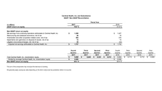 The sum of the components may not equal the total due to rounding.
We generally apply varying tax rates depending on the item’s nature and tax jurisdiction where it is incurred.
(in millions) 2017 2016
GAAP return on equity 19.6 % 21.9 %
Non-GAAP return on equity
Net earnings from continuing operations attributable to Cardinal Health, Inc. 1,288$ 1,427$
Restructuring and employee severance, net of tax 36 16
Amortization and other acquisition-related costs, net of tax 362 316
Impairments and (gain)/loss on disposal of assets, net of tax 12 15
Litigation (recoveries)/charges, net, net of tax 29 (42)
Adjusted net earnings attributable to Cardinal Health, Inc. 1,727$ 1,732$
Fourth Third Second First Fourth Third Second First
Quarter Quarter Quarter Quarter Quarter Quarter Quarter Quarter
2017 2017 2017 2017 2016 2016 2016 2015
Total Cardinal Health, Inc. shareholders' equity 6,808$ 6,646$ 6,323$ 6,512$ 6,554$ 6,713$ 6,712$ 6,505$
Divided by average Cardinal Health, Inc. shareholders' equity 6,569$ 6,548$
Non-GAAP return on equity 26.3 % 26.4 %
Cardinal Health, Inc. and Subsidiaries
GAAP / Non-GAAP Reconciliation
Fiscal Year
 