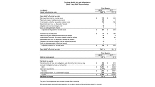 The sum of the components may not equal the total due to rounding.
We generally apply varying tax rates depending on the item’s nature and tax jurisdiction where it is incurred.
(in millions) 2018 2017
GAAP effective tax rate 34.2 % 37.3 %
Non-GAAP effective tax rate
Earnings/(loss) before income taxes 178$ 494$
Restructuring and employee severance 132 9
Amortization and other acquisition-related costs 183 122
Impairments and loss on disposal of assets 1 3
Litigation (recoveries)/charges, net 32 1
Loss on extinguishment of debt 1 -
Adjusted earnings before income taxes 527$ 629$
Provision for income taxes 61$ 184$
Restructuring and employee severance tax benefit 47 4
Amortization and other acquisition-related costs tax benefit 58 40
Impairments and loss on disposal of assets tax benefit - 1
Litigation (recoveries)/charges, net tax benefit/(expense) 13 -
Loss on extinguishment of debt tax benefit 1 -
Adjusted provision for income taxes 180$ 229$
Non-GAAP effective tax rate 34.1 % 36.4 %
2018 2017
Debt to total capital 60 % 46 %
Net debt to capital
Current portion of long-term obligations and other short-term borrow ings 935$ 616$
Long-term obligations, less current portion 9,068 4,916
Debt 10,003$ 5,532$
Cash and equivalents (1,181) (2,001)
Net debt 8,822$ 3,531$
Total Cardinal Health, Inc. shareholders' equity 6,678 6,512
Capital 15,500$ 10,043$
Net debt to capital 57 % 35 %
First Quarter
Cardinal Health, Inc. and Subsidiaries
GAAP / Non-GAAP Reconciliation
First Quarter
 