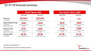 © Copyright 2017, Cardinal Health, Inc. or one of its subsidiaries. All rights reserved.4
1Attributable to Cardinal Health, Inc.
Please see appendix for GAAP to Non-GAAP reconciliations.
$32,641
2% increase YoY
GAAP Basis ($M)
$262
51% decrease YoY
0.80%
$115
63% decrease YoY
0.35%
$0.36
63% decrease YoY
Revenue
% change
Operating Earnings
% change
Ratio to revenue
Net Earnings1
% change
Ratio to revenue
Diluted EPS1
% change
$32,039
14% increase YoY
Q1 FY18 Q1 FY17
$535
14% decrease YoY
1.67%
$309
19% decrease YoY
0.96%
$0.96
17% decrease YoY
Non-GAAP Basis ($M)
Q1 FY18 Q1 FY17
$610
9% decrease YoY
1.87%
$346
13% decrease YoY
1.06%
$1.09
12% decrease YoY
$669
9% decrease YoY
2.09%
$399
13% decrease YoY
1.24%
$1.24
10% decrease YoY
N/A N/A
Q1 FY18 financial summary
 