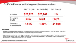 © Copyright 2017, Cardinal Health, Inc. or one of its subsidiaries. All rights reserved.5
Q1 FY18 Pharmaceutical segment business analysis
The sum of the components may not equal the total due to rounding.
Revenue
Segment
Profit
Segment
Profit Margin
Q1 FY18 ($M) YoY Change
1%$28,920
(13)%$467
1.61%
Highlights:
• Revenue increase was due to sales growth from specialty and pharmaceutical distribution customers, which was partially offset by the
previously announced May 2017 expiration of a large, mail-order customer contract.
• Segment profit decrease was driven by generics program performance, which includes the negative impact of generic pharmaceutical
pricing changes partially offset by the benefits from Red Oak Sourcing. The costs related to the company’s ongoing investment in its
Pharmaceutical IT platform also contributed to the decrease.
1.86%
$534
$28,762
Q1 FY17 ($M)
-24 bps
 