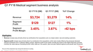 © Copyright 2017, Cardinal Health, Inc. or one of its subsidiaries. All rights reserved.6
The sum of the components may not equal the total due to rounding.
Revenue
Segment
Profit
Segment
Profit Margin
Q1 FY18 ($M) YoY Change
14%$3,724
1%$129
3.45%
Highlights:
• Revenue increase was primarily driven by contributions from acquisitions and, to a lesser extent, new and existing customers.
• Segment profit increase was primarily driven by contributions from acquisitions, which were mostly offset by the previously disclosed
reduced contribution from a Veterans Affairs contract. Segment profit for the quarter includes the impact of the Patient Recovery business
inventory fair value step-up. Excluding the $42 million step-up in the quarter, year-over-year Medical segment profit growth was 34 percent.
3.87%
$127
$3,279
Q1 FY17 ($M)
-42 bps
Q1 FY18 Medical segment business analysis
 
