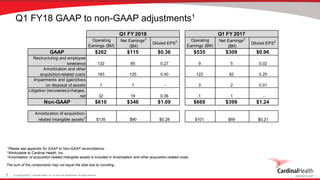 © Copyright 2017, Cardinal Health, Inc. or one of its subsidiaries. All rights reserved.7
Operating
Earnings ($M)
Net Earnings2
($M)
Diluted EPS2 Operating
Earnings ($M)
Net Earnings2
($M)
Diluted EPS2
GAAP $262 $115 $0.36 $535 $309 $0.96
Restructuring and employee
severance 132 85 0.27 9 5 0.02
Amortization and other
acquisition-related costs 183 125 0.40 122 82 0.25
Impairments and (gain)/loss
on disposal of assets 1 1 - 3 2 0.01
Litigation (recoveries)/charges,
net 32 19 0.06 1 1 -
Non-GAAP $610 $346 $1.09 $669 $399 $1.24
Amortization of acquisition-
related intangible assets3
$135 $90 $0.28 $101 $69 $0.21
Q1 FY 2018 Q1 FY 2017
The sum of the components may not equal the total due to rounding.
1Please see appendix for GAAP to Non-GAAP reconciliations.
2Attributable to Cardinal Health, Inc.
3Amortization of acquisition-related intangible assets is included in Amortization and other acquisition-related costs.
Q1 FY18 GAAP to non-GAAP adjustments1
 