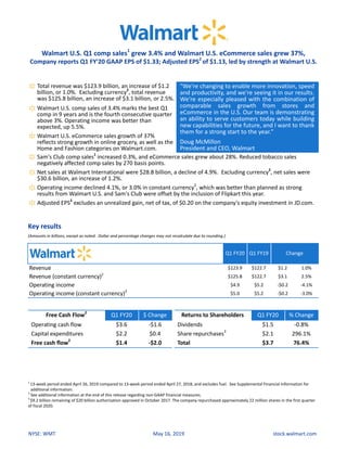 NYSE: WMT May 16, 2019 stock.walmart.com
Walmart U.S. Q1 comp sales1
grew 3.4% and Walmart U.S. eCommerce sales grew 37%,
Company reports Q1 FY'20 GAAP EPS of $1.33; Adjusted EPS2
of $1.13, led by strength at Walmart U.S.
Total revenue was $123.9 billion, an increase of $1.2
billion, or 1.0%. Excluding currency2
, total revenue
was $125.8 billion, an increase of $3.1 billion, or 2.5%.
"We're changing to enable more innovation, speed
and productivity, and we're seeing it in our results.
We're especially pleased with the combination of
comparable sales growth from stores and
eCommerce in the U.S. Our team is demonstrating
an ability to serve customers today while building
new capabilities for the future, and I want to thank
them for a strong start to the year."
Doug McMillon
President and CEO, Walmart
Walmart U.S. comp sales of 3.4% marks the best Q1
comp in 9 years and is the fourth consecutive quarter
above 3%. Operating income was better than
expected, up 5.5%.
Walmart U.S. eCommerce sales growth of 37%
reflects strong growth in online grocery, as well as the
Home and Fashion categories on Walmart.com.
Sam's Club comp sales1
increased 0.3%, and eCommerce sales grew about 28%. Reduced tobacco sales
negatively affected comp sales by 270 basis points.
Net sales at Walmart International were $28.8 billion, a decline of 4.9%. Excluding currency2
, net sales were
$30.6 billion, an increase of 1.2%.
Operating income declined 4.1%, or 3.0% in constant currency2
, which was better than planned as strong
results from Walmart U.S. and Sam's Club were offset by the inclusion of Flipkart this year.
Adjusted EPS2
excludes an unrealized gain, net of tax, of $0.20 on the company's equity investment in JD.com.
Key results
(Amounts in billions, except as noted. Dollar and percentage changes may not recalculate due to rounding.)
Q1 FY20 Q1 FY19 Change
Revenue $123.9 $122.7 $1.2 1.0%
Revenue (constant currency)2
$125.8 $122.7 $3.1 2.5%
Operating income $4.9 $5.2 -$0.2 -4.1%
Operating income (constant currency)2
$5.0 $5.2 -$0.2 -3.0%
Free Cash Flow2
Q1 FY20 $ Change Returns to Shareholders Q1 FY20 % Change
Operating cash flow $3.6 -$1.6 Dividends $1.5 -0.8%
Capital expenditures $2.2 $0.4 Share repurchases3
$2.1 296.1%
Free cash flow2
$1.4 -$2.0 Total $3.7 76.4%
1
13-week period ended April 26, 2019 compared to 13-week period ended April 27, 2018, and excludes fuel. See Supplemental Financial Information for
additional information.
2
See additional information at the end of this release regarding non-GAAP financial measures.
3
$9.2 billion remaining of $20 billion authorization approved in October 2017. The company repurchased approximately 22 million shares in the first quarter
of fiscal 2020.
 