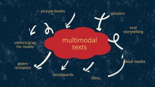 multimodal
texts
posters
comics/grap
hic novels
oral
storytelling
poem
recitation
social media
picture books
storyboards
films
 