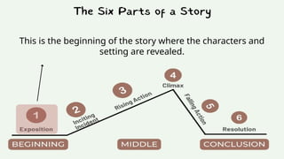 This is the beginning of the story where the characters and
setting are revealed.
 
