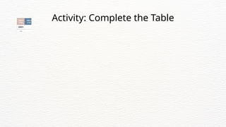 Activity: Complete the Table
 