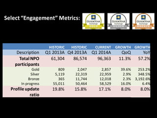HISTORIC HISTORIC CURRENT GROWTH GROWTH
Description Q1 2013A Q4 2013A Q1 2014A QoQ YoY
TotalNPO
participants
61,304 86,574 96,363 11.3% 57.2%
Gold 809 2,047 2,857 39.6% 253.2%
Silver 5,119 22,319 22,959 2.9% 348.5%
Bronze 365 11,744 12,018 2.3% 3,192.6%
In progress 55,011 50,464 58,529 16.0% 6.4%
Profileupdate
ratio
19.8% 15.8% 17.1% 8.0% 8.0%
Select “Engagement” Metrics:
 
