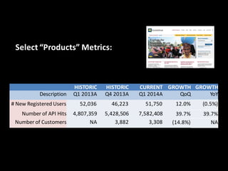 HISTORIC HISTORIC CURRENT GROWTH GROWTH
Description Q1 2013A Q4 2013A Q1 2014A QoQ YoY
# New Registered Users 52,036 46,223 51,750 12.0% (0.5%)
Number of API Hits 4,807,359 5,428,506 7,582,408 39.7% 39.7%
Number of Customers NA 3,882 3,308 (14.8%) NA
Select “Products” Metrics:
 