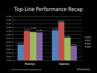 Top-Line Performance Recap
$10,327k
$11,308k$11,261k
$11,877k
$11,189k
$10,808k
$11,158k
$10,232k
$9,250k
$9,500k
$9,750k
$10,000k
$10,250k
$10,500k
$10,750k
$11,000k
$11,250k
$11,500k
$11,750k
$12,000k
$12,250k
Revenue Expenses
2010
2011
2012
2013
total unrestrictedrevenue andtotal expenses #GSImpactCall
 
