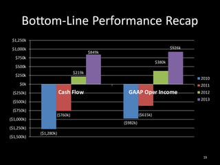 Bottom-Line Performance Recap
19
($1,280k)
($982k)
($760k) ($615k)
$219k
$380k
$849k
$926k
($1,500k)
($1,250k)
($1,000k)
($750k)
($500k)
($250k)
$0k
$250k
$500k
$750k
$1,000k
$1,250k
Cash Flow GAAP Oper Income
2010
2011
2012
2013
 
