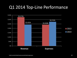 Q1 2014 Top-Line Performance
20
$3,273k
$2,418k$2,422k
$2,737k
$0k
$500k
$1,000k
$1,500k
$2,000k
$2,500k
$3,000k
$3,500k
Revenue Expenses
2013
2014
total unrestrictedrevenue andtotal expenses
 