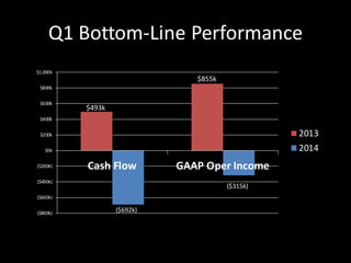 Q1 Bottom-Line Performance
$493k
$855k
($692k)
($315k)
($800k)
($600k)
($400k)
($200k)
$0k
$200k
$400k
$600k
$800k
$1,000k
Cash Flow GAAP Oper Income
2013
2014
 
