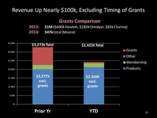 $k
$500k
$1,000k
$1,500k
$2,000k
$2,500k
$3,000k
$3,500k
Prior Yr YTD
Grants
Other
Membership
Products
Revenue Up Nearly $100k, Excluding Timing of Grants
23
$3,273kTotal
Grants Comparison
2013: $1M ($600kHewlett, $285kOmidyar, $85kCharina)
2014: $47ktotal (Moore)
$2,422kTotal
$2,277k
excl.
grants
$2,366k
excl.
grants
 