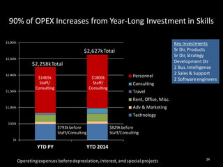 $k
$500k
$1,000k
$1,500k
$2,000k
$2,500k
$3,000k
YTD PY YTD 2014
Personnel
Consulting
Travel
Rent, Office, Misc.
Adv & Marketing
Technology
90% of OPEX Increases from Year-Long Investment in Skills
24
$793k before
Staff/Consulting
$2,627kTotal
$829k before
Staff/Consulting
$2,258kTotal
Key Investments
Sr Dir, Products
Sr Dir, Strategy
Development Dir
2 Bus.Intelligence
2 Sales & Support
2 Software engineers$1465k
Staff/
Consulting
$1800k
Staff/
Consulting
Operatingexpenses before depreciation, interest, and special projects
 