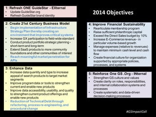 1: Refresh ONE GuideStar - EXternal
• Update GuideStar.org
• Refresh GuideStar brand identity
2: Create 21st Century Business Model
• Begin implementationof Infrastructure
Strategy Plan thereby creating an
environment that improves critical systems
• Increase GX participation to field-wide standard
• Conduct product portfolio strategic planning -
short-termand long-term
• Extend SaaS products to more community
foundations and other communities of interest
• Reach meaningful marketpenetration for
APIs
3: Enhance Data
• Increase data quantity and type to increase
appeal of search products to target market
segments
• Improve programdata or tools to strengthen
current and enable new products
• Improve data accessibility,usability, and quality
to strengthen current product offerings and
enable new products
• Reductionof Technical Debt through
refactoring, process re-engineering,and
procedural change
4: Improve Financial Sustainability
• Rearticulate membership program
• Raise sufficient philanthropic capital
• Exceed the Direct Sales budget by 10%
• Increase E-Commerce revenue - in
particular volume-based growth
• Manage expenses (relative to revenues)
to maintain minimum cash level and cash
flow
• Create financial culture for organization
supported by appropriate policies,
processes, and systems
5: Reinforce One GS .Org - INternal
• Strengthen GS culture and values
• Create clarity on roles, responsibilities,
and internal collaboration systems and
processes
• Create systematic and data-driven
decision-making processes
2014 Objectives
#GSImpactCall
 