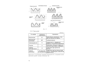 1 4
2.2.3. Типы резьб
Таблица 5
Тип резьбы Буквенное
обозначение
Н азначение
М етрическая M
Резьба общего назначения. Стан-
дартные крепежные изделия
М етрическая
коническая
MK П риборостроение
Трапецеидальная Tr
Ходовые винты, передающие
возвратно-поступательное движение
Упорная S
М еханизмы с большим осевым уси-
лием (винтовые прессы, домкраты)
Трубная
цилиндрическая
G
Соединение труб, фитингов.
Вентили
Трубная
коническая
R (наружная)
Rc (внутренняя)
Соединение труб при больших дав-
лениях и температурах (повышенная
герметичность)
Примечание. В соединениях наружной конической (R ) с внутренней цилин-
дрической резьбой, которую обозначают Rp.
Рис. 19
 