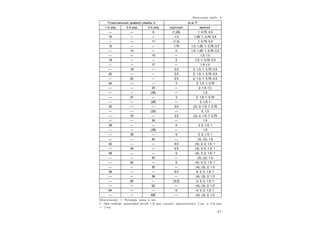 2 1
Окончание табл. 6
Номинальный диаметр резьбы d Ш аг Р
1-й ряд 2-й ряд 3-й ряд крупный мелкий
— — 9 (1,25) 1; 0,75; 0,5
10 — — 1,5 1,25; 1; 0,75; 0,5
— — 11 (1,5) 1; 0,75; 0,5
12 — — 1,75 1,5; 1,25; 1; 0,75; 0,5
— 14 — 2 1,5; 1,25; 1; 0,75; 0,5
— — 15 — 1,5; (1)
16 — — 2 1,5; 1; 0,75; 0,5
— — 17 — 1,5; (1)
— 18 — 2,5 2; 1,5; 1; 0,75; 0,5
20 — — 2,5 2; 1,5; 1; 0,75; 0,5
— 22 — 2,5 2; 1,5; 1; 0,75; 0,5
24 — — 3 2; 1,5; 1; 0,75
— — 25 — 2; 1,5; (1)
— — (26) — 1,5
— 27 — 3 2; 1,5; 1; 0,75
— — (28) — 2; 1,5; 1
30 — — 3,5 (3); 2; 1,5; 1; 0,75
— — (32) — 2; 1,5
— 33 — 3,5 (3); 2; 1,5; 1; 0,75
— — 35 — 1,5
36 — — 4 3; 2; 1,5; 1
— — (38) — 1,5
— 39 — 4 3; 2; 1,5; 1
— — 40 — (3); (2); 1,5
42 — — 4,5 (4); 3; 2; 1,5; 1
— 45 — 4,5 (4); 3; 2; 1,5; 1
48 — — 5 (4); 3; 2; 1,5; 1
— — 50 — (3); (2); 1,5
— 52 — 5 (4); 3; 2; 1,5; 1
— — 55 — (4); (3); 2; 1,5
56 — — 5,5 4; 3; 2; 1,5; 1
— — 58 — (4); (3); 2; 1,5
— 60 — (5,5) 4; 3; 2; 1,5; 1
— — 62 — (4); (3); 2; 1,5
64 — — 6 4; 3; 2; 1,5; 1
— — 65Е — (4); (3); 2; 1,5
Примечания: 1. Размеры даны в мм.
2. При выборе диаметров резьб 1-й ряд следует предпочитать 2-му, а 2-й ряд
— 3-му.
 