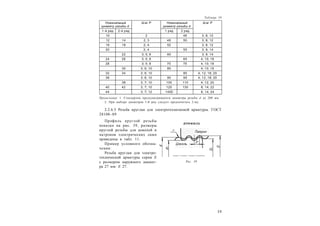 2 5
Таблица 10
Номинальный
диаметр резьбы d
Ш аг P Номинальный
диаметр резьбы d
Ш аг P
1-й ряд 2-й ряд 1 ряд 2 ряд
10 2 46 3; 8; 12
12 14 2; 3 48 50 3; 8; 12
16 18 2; 4 52 3; 8; 12
20 2; 4 55 3; 9; 14
22 3; 5; 8 60 3; 9; 14
24 26 3; 5; 8 65 4; 10; 16
28 3; 5; 8 70 75 4; 10; 16
30 3; 6; 10 80 4; 10; 16
32 34 3; 6; 10 85 4; 12; 18; 20
36 3; 6; 10 90 95 4; 12; 18; 20
38 3; 7; 10 100 110 4; 12; 20
40 42 3; 7; 10 120 130 6; 14; 22
44 3; 7; 12 140Е 6; 14; 24
Примечания: 1. Стандартом предусматриваются диаметры резьбы d до 200 мм.
2. При выборе диаметров 1-й ряд следует предпочитать 2-му.
2.2.6.5 Резьба круглая для электротехнической арматуры. ГОСТ
28108–89
Профиль круглой резьбы
показан на рис. 39, размеры
круглой резьбы для цоколей и
патронов электрических ламп
приведены в табл. 11.
Пример условного обозна-
чения:
Резьба круглая для электро-
технической арматуры серии Е
с размером наружного диамет-
ра 27 мм: Е 27.
Рис. 39
 