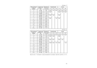 3 1
Таблица 17
Обозначение
резьбы G,
дюйм
Наружный
диаметр d *,
мм
Диаметр
проточки
d1
, мм
Нормальная Узкая
b R R1
b R R1
1
/8
9,728 8,0 2,5 1,0 0,5 1,6 0,5 0,3
1
/4
13,158 11,0 4,0 2,5 1,0 0,5
3
/ 8
16,663 14,5
1
/2
20,956 18,0 5,0 1,6 3,0
3
/ 4
26,442 23,5
1 33,250 29,5 6,0 1,0 4,0
11
/8
37,897 34,0
11
/4
41,912 38,0
11
/2
47,805 44,0
13
/4
53,746 50,0
2 59,616 56,0
21
/2
75,184 71,5
Таблица 18
Обозначение
резьбы G,
дюйм
Наружный
диаметр d *,
мм
Диаметр
проточки
d1
, мм
Нормальная Узкая
b R R1
b R R1
1
/8
9,728 10,0 4,0 1,0 0,5 2,5 1,0 0,5
1
/4
13,158 13,5 5,0 1,6 3,0
3
/ 8
16,663 17,0
1
/2
20,956 21,5 8,0 2,0 5,0 1,6
3
/ 4
26,442 27,0
1 33,250 34,0 10,0 3,0 1,0 6,0 1,0
11
/8
37,897 39,0
11
/4
41,912 43,0
11
/2
47,805 48,5
13
/4
53,746 54,5
2 59,616 60,5
21
/2
75,184 76,0
Примечание. Стандартом предусматриваются размеры проточек резьбы до G 6.
 