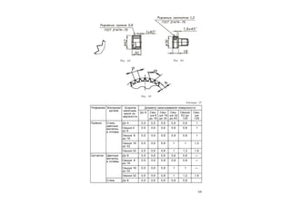 3 9
Таблица 25
Рифление Материал
детали
Ш ирина
накатыва-
емой по-
верхности
Диаметр накатываемой поверхности
До 8 Свы-
ше 8
до 16
Свы-
ше 16
до 32
Свы-
ше 32
до 63
Свыше
63 до
125
Свы-
ше
125
Прямое Сталь,
цветные
металлы
и сплавы
До 4 0,5 0,5 0,6 0,6 0,8 1
Свыше 4
до 8
0,5 0,6 0,6 0,6 0,8 1
Свыше 8
до 16
0,5 0,6 0,8 0,8 0,8 1
Свыше 16
до 32
0,5 0,6 0,8 1 1 1,2
Свыше 32 0,5 0,6 0,8 1 1,2 1,6
Сетчатое Цветные
металлы
и сплавы
До 8 0,5 0,6 0,6 0,6 0,8 —
Свыше 8
до 16
0,5 0,6 0,8 0,8 0,8 —
Свыше 16
до 32
0,5 0,6 0,8 1 1 —
Свыше 32 0,5 0,6 0,8 1 1,2 1,6
Сталь До 8 0,5 0,6 0,8 0,8 0,8
Рис. 63 Рис. 64
Рис. 65
 