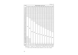 4 4
Таблица 29
l, мм Длина резьбы l0
при d, мм
….6 8 10 12 14 16 18 20 22 24 27 30
…8   — — — — — — — — — —
10    — — — — — — — — —
12    — — — — — — — — —
14     — — — — — — — —
16      — — — — — — —
18       — — — — — —
20        — — — — —
22        — — — — —
25
18
       — — — —
27
22
       — — —
30        — — —
32
26
       — —
35
30
      — —
38        —
40
34
      
45
38
     
50
42
    
55
46
   
60
50
  
65
54
 
70
60

75
66
80
85
90
95 —
100 —
105 — —
110 — —
115 — —
120 — —
...
300 — — — — 53 57 61 65 69 73 79 85
Примечания: 1. Знаком «» отмечены болты с резьбой на всей длине стержня.
2. У тонких болтов (М1,6ЕМ5) резьба нарезана на всей длине стержня.
 