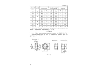 5 2
Таблица 36
Диаметр
d стержня
винта
Номер
шлица
Для винтов с головкой
полукруглой полупотайной потайной
m h m h m h
2,0 0 2,0 1,2 2,3 1,5 2,0 1,1
2,5 1 2,6 1,3 3,0 1,6 2,7 1,4
3,0 3,0 1,7 3,3 2,0 2,8 1,5
3,5 2 4,1 1,8 4,4 2,2 4,0 1,7
4 4,6 2,2 4,8 2,5 4,3 2,0
5 5,2 2,8 5,4 3,1 4,6 2,3
6 3 7,0 3,2 7,3 3,5 6,5 2,7
8 8,2 4,6 8,7 5,0 7,5 3,7
10 4 10,6 5,6 11,2 6,1 9,7 4,6
12 11,8 6,8 12,6 7,5 10,7 5,6
Примечание. Стандарт устанавливает размеры крестообразных шлицев для
винтов с номинальным диаметром d = 2...12 мм.
3.4. Гайки
3.4.1 Гайки шестигранные класса точности В. ГОСТ 5915-70*
Чертежы приведены на рис. 85, параметры даны в табл. 37
(размеры даны в мм).
Рис. 85
Исполнение 1
Исполнение 2 Исполнение 3
 