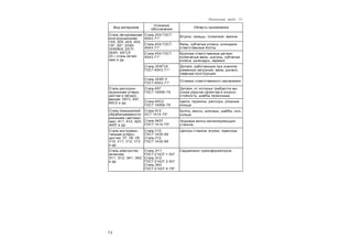 7 2
Окончание табл. 51
Вид материала
Условное
обозначение
Область применения
Сталь легированная
конструкционная:
15Х; 30Х; 40Х; 45Х;
15Г; 20Г; 20ХН;
30ХНМА; 20ГЛ;
35ХЛ; 30ГСЛ
(Л— сталь литей-
ная) и др.
Сталь 20Х ГОСТ
4543-71*
Втулки, пальцы, толкатели, валики
Сталь 40Х ГОСТ
4543-71*
Валы, зубчатые колеса, шпиндели,
ответственные болты
Сталь 45Х ГОСТ
4543-71*
Kрупные ответственные детали:
коленчатые валы, шатуны, зубчатые
колеса, цилиндры, червяки
Сталь 35ХГСА
ГОСТ 4543-71*
Детали, работающие при знакопе-
ременных нагрузках: валы, рычаги,
сварные конструкции
Сталь 35ХЛ-II
ГОСТ 4543-71*
Отливки ответственного назначения
Сталь рессорно-
пружинная углеро-
дистая и легиро-
ванная: 55ГС; 65Г;
60С2 и др.
Сталь 65Г
ГОСТ 14959-79
Детали, от которых требуются вы-
сокие упругие свойства и износо-
стойкость: шайбы пружинные
Сталь 60С2
ГОСТ 14959-79
Цанги, пружины, рессоры, упорные
кольца
Сталь повышенной
обрабатываемости
резанием (автомат-
ная): А11; А12; А20;
А40Г и др.
Сталь А12
ОСТ 1414-75*
Болты, винты, шпильки, шайбы, оси,
кольца
Сталь А40Г
ГОСТ 1414-75*
Ходовые винты металлорежущих
станков
Сталь инструмен-
тальная углеро-
дистая: У7; У8; У9;
У10; У11; У12; У13
и др.
Сталь У10
ГОСТ 1435-99
Сталь У12
ГОСТ 1435-99
Центры станков, втулки, пуансоны
Сталь электротех-
ническая:
Э11; Э12; Э41; Э42
и др.
Сталь Э11
ГОСТ 21427.1-83*
Сталь Э12
ГОСТ 21427.2-83*
Сталь Э42
ГОСТ 21427.4-78*
Сердечники трансформаторов
 