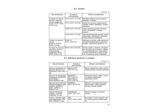 7 3
5.2. Чугуны
Таблица 52
Вид материала Условное
обозначение
Область применения
Отливки из серого
чугуна с пластин-
чатым графитом:
СЧ10; СЧ15; СЧ20;
СЧ25 и др.
СЧ10 ГОСТ 1412-85 Неответственное литье: крышки,
патрубки, станины
СЧ15 ГОСТ 1412-85 Kорпуса и крышки подшипников,
стаканы, блоки, барабаны, шкивы,
маховики
СЧ20 ГОСТ 1412-85 Ответственные детали: корпуса,
блоки цилиндров, станины,
поршни
СЧ35 ГОСТ 1412-85 Тяжелонагруженные детали: колен-
чатые валы, звездочки, зубчатые
колеса больших размеров
Оливки из ковкого
чугуна:
KЧ30-6; KЧ30-8;
KЧ35-10 и др.
KЧ35-10
ГОСТ 1215-79**
Небольшие детали, работающие в
условиях динамических нагрузок:
кулачки, тормозные рычаги и т.д.
Отливки из высоко-
прочного чугуна с
шаровидным
графитом: ВЧ35;
ВЧ40; ВЧ45 и др.
ВЧ40 ГОСТ 7293-85 Детали любого сечения, обладаю-
щие прочностью стальных: суппор-
ты, резцедержатели, планшайбы,
станины прокатных станов и прес-
сов, коленчатые валы, барабаны
5.3. Цветные металлы и сплавы
Таблица 53
Вид материала Условное
обозначение
Область применения
Бронзы литейные оло-
вянные: Бр03Ц12С5;
Бр05Ц5С5; Бр01ОФ 1 и
др.
Бр03Ц12С5
ГОСТ 613-79
Венцы червячных колес, втулки
подшипников, корпуса насосов
Бронзы литейные без-
оловянные: БрА9ЖЗЛ;
БрА10Мц2Л;
БрА10ЖЗМц2 и др.
БрП9ЖЗЛ
ГОСТ 493-79
БрА10Мц2Л
ГОСТ 493-79
Ф асонное литье, трубы, корпу-
са. Венцы небольших
червячных колес
Бронзы безоловянные,
обрабатываемые дав-
лением: БрАЖ9-4;
БрБ2; БрKМц3-1;
БрМц5 и др.
БрА9Мц2
ГОСТ 18175-78*
Детали с антифрикционными
свойствами: гайки ходовых
винтов, втулки, шайбы
Латуни литейные:
ЛЦ40С; ЛЦ30АЗ;
ЛЦ40Мц1,5 и др.
ЛЦ40МцЗА
ГОСТ 17711-93
Kорпуса кранов, тройники,
втулки
Латуни, обрабатывае-
мые давлением: Л68;
Л63; ЛМц58-2 и др.
Л68
ГОСТ 15527-2004
Шпиндели, втулки кранов, гай-
ки, коррозионностойкие дета-
ли
 