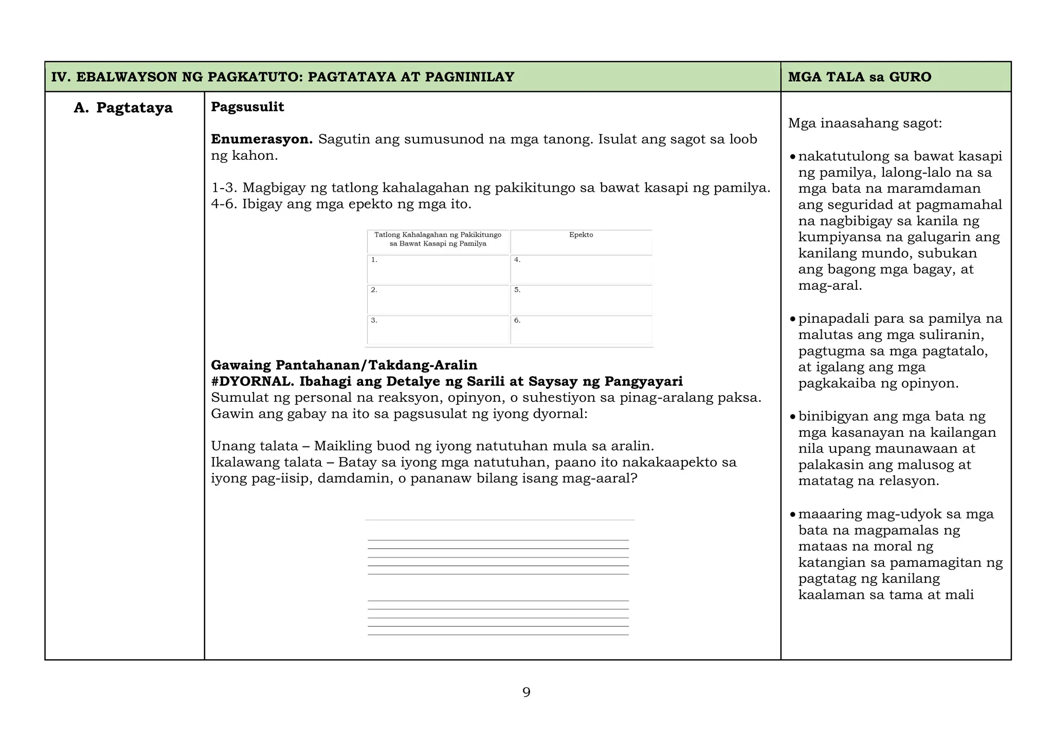 9
IV. EBALWAYSON NG PAGKATUTO: PAGTATAYA AT PAGNINILAY MGA TALA sa GURO
A. Pagtataya Pagsusulit
Enumerasyon. Sagutin ang sumusunod na mga tanong. Isulat ang sagot sa loob
ng kahon.
1-3. Magbigay ng tatlong kahalagahan ng pakikitungo sa bawat kasapi ng pamilya.
4-6. Ibigay ang mga epekto ng mga ito.
Gawaing Pantahanan/Takdang-Aralin
#DYORNAL. Ibahagi ang Detalye ng Sarili at Saysay ng Pangyayari
Sumulat ng personal na reaksyon, opinyon, o suhestiyon sa pinag-aralang paksa.
Gawin ang gabay na ito sa pagsusulat ng iyong dyornal:
Unang talata – Maikling buod ng iyong natutuhan mula sa aralin.
Ikalawang talata – Batay sa iyong mga natutuhan, paano ito nakakaapekto sa
iyong pag-iisip, damdamin, o pananaw bilang isang mag-aaral?
Mga inaasahang sagot:
• nakatutulong sa bawat kasapi
ng pamilya, lalong-lalo na sa
mga bata na maramdaman
ang seguridad at pagmamahal
na nagbibigay sa kanila ng
kumpiyansa na galugarin ang
kanilang mundo, subukan
ang bagong mga bagay, at
mag-aral.
• pinapadali para sa pamilya na
malutas ang mga suliranin,
pagtugma sa mga pagtatalo,
at igalang ang mga
pagkakaiba ng opinyon.
• binibigyan ang mga bata ng
mga kasanayan na kailangan
nila upang maunawaan at
palakasin ang malusog at
matatag na relasyon.
• maaaring mag-udyok sa mga
bata na magpamalas ng
mataas na moral ng
katangian sa pamamagitan ng
pagtatag ng kanilang
kaalaman sa tama at mali
 