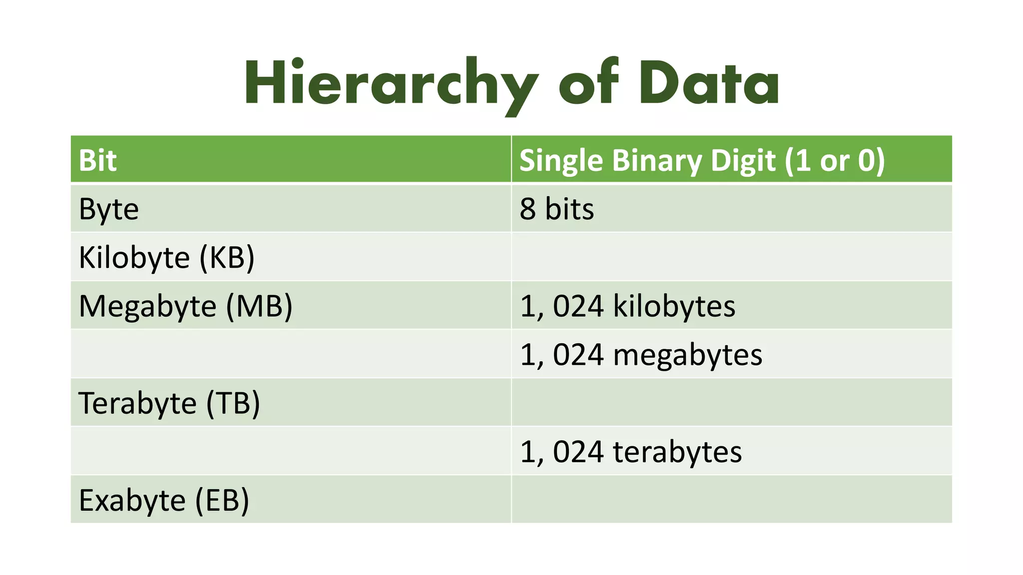 Hierarchy of Data
Bit Single Binary Digit (1 or 0)
Byte 8 bits
Kilobyte (KB)
Megabyte (MB) 1, 024 kilobytes
1, 024 megabytes
Terabyte (TB)
1, 024 terabytes
Exabyte (EB)
 