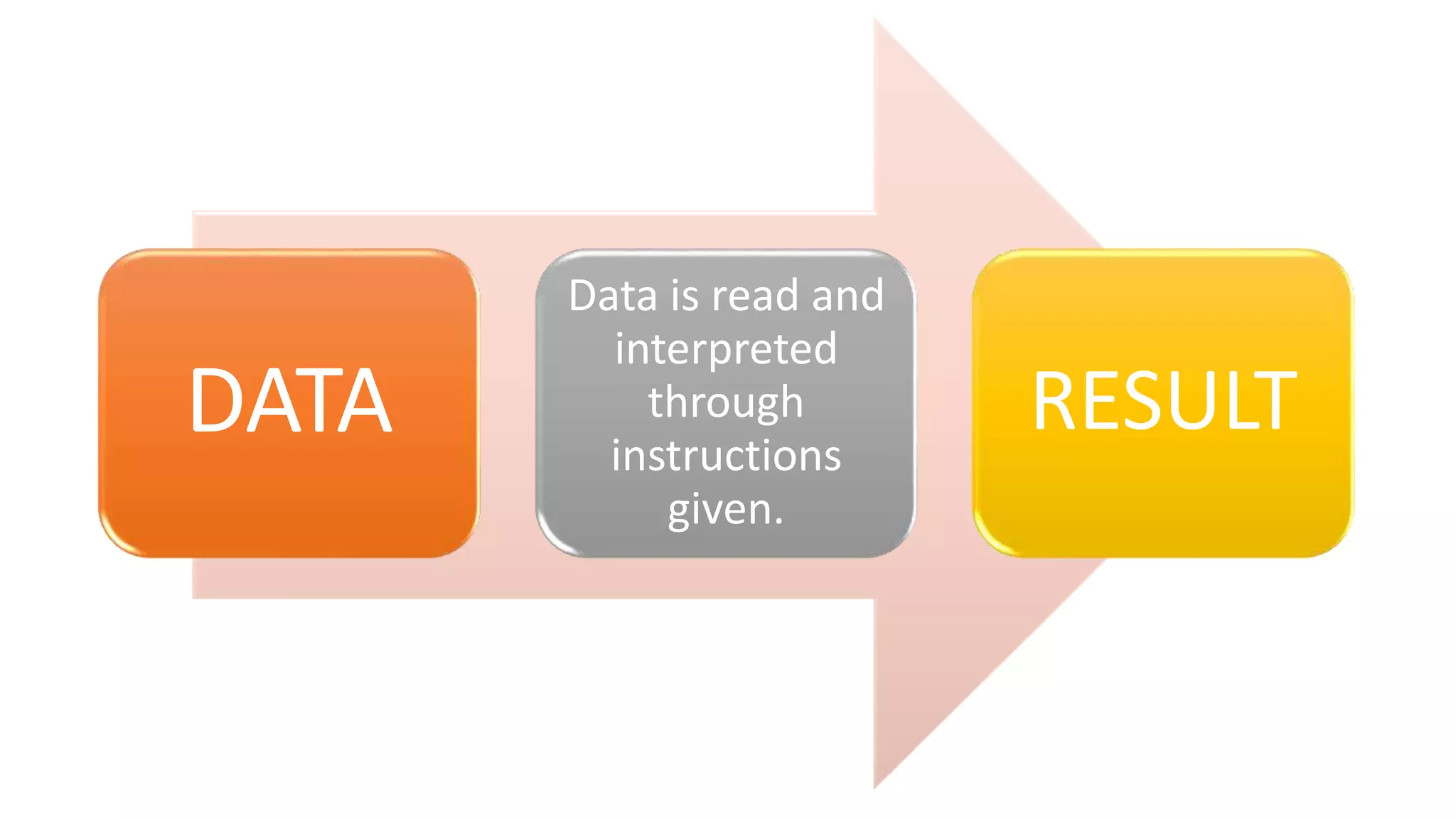 DATA
Data is read and
interpreted
through
instructions
given.
RESULT
 