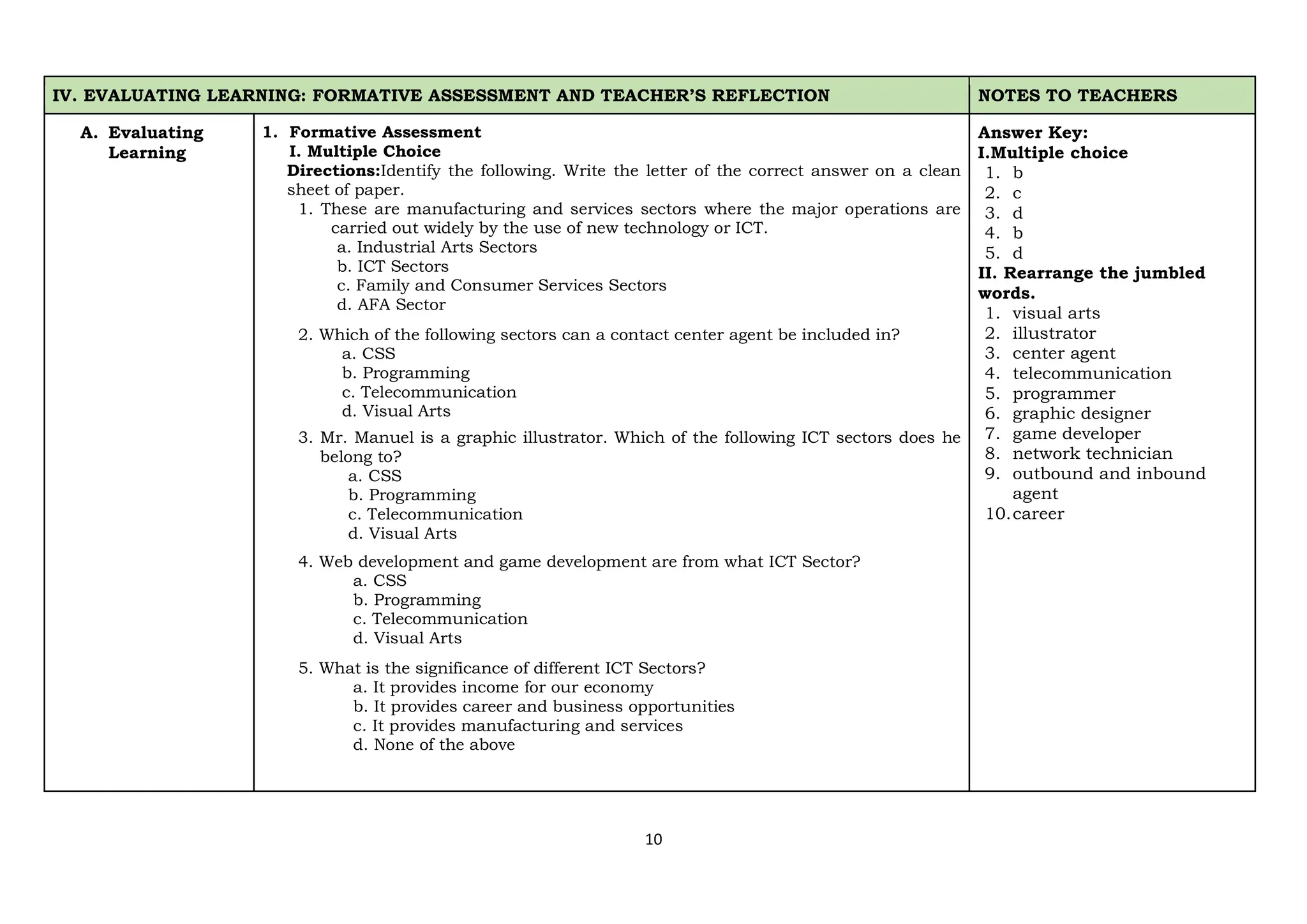 10
IV. EVALUATING LEARNING: FORMATIVE ASSESSMENT AND TEACHER’S REFLECTION NOTES TO TEACHERS
A. Evaluating
Learning
1. Formative Assessment
I. Multiple Choice
Directions:Identify the following. Write the letter of the correct answer on a clean
sheet of paper.
1. These are manufacturing and services sectors where the major operations are
carried out widely by the use of new technology or ICT.
a. Industrial Arts Sectors
b. ICT Sectors
c. Family and Consumer Services Sectors
d. AFA Sector
2. Which of the following sectors can a contact center agent be included in?
a. CSS
b. Programming
c. Telecommunication
d. Visual Arts
3. Mr. Manuel is a graphic illustrator. Which of the following ICT sectors does he
belong to?
a. CSS
b. Programming
c. Telecommunication
d. Visual Arts
4. Web development and game development are from what ICT Sector?
a. CSS
b. Programming
c. Telecommunication
d. Visual Arts
5. What is the significance of different ICT Sectors?
a. It provides income for our economy
b. It provides career and business opportunities
c. It provides manufacturing and services
d. None of the above
Answer Key:
I.Multiple choice
1. b
2. c
3. d
4. b
5. d
II. Rearrange the jumbled
words.
1. visual arts
2. illustrator
3. center agent
4. telecommunication
5. programmer
6. graphic designer
7. game developer
8. network technician
9. outbound and inbound
agent
10.career
 