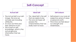 Self-Concept
Actual Self
• The Actual Self is our self-
image, the one we
actually see including
attributes.
• It is how we think and
feel, behave or act.
• This is built on self-
knowledge, which is the
actual genuine
information that we
have.
Ideal Self
• The Ideal Self is the self
that we aspire to be.
• The one we hope will
possess the
characteristics that we
really want to have
Self-esteem
• Self-esteem is our over-all
subjective sense of value
or personal worth.
• This is how we feel about
our strength and
weaknesses.
 