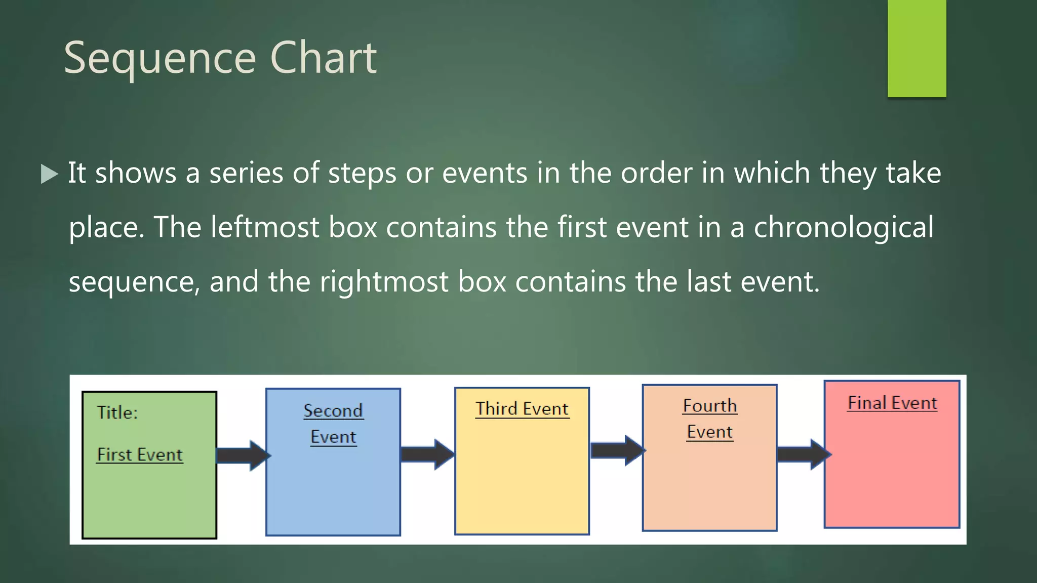Sequence Chart
 It shows a series of steps or events in the order in which they take
place. The leftmost box contains the first event in a chronological
sequence, and the rightmost box contains the last event.
 